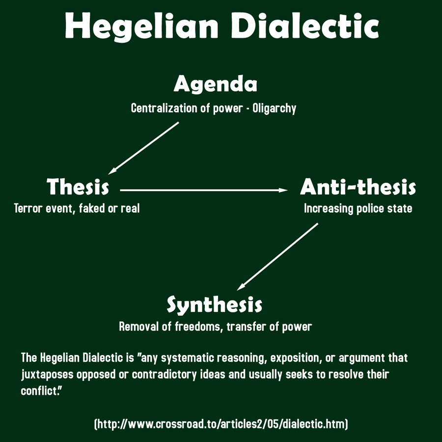 Antithesis thesis and synthesis