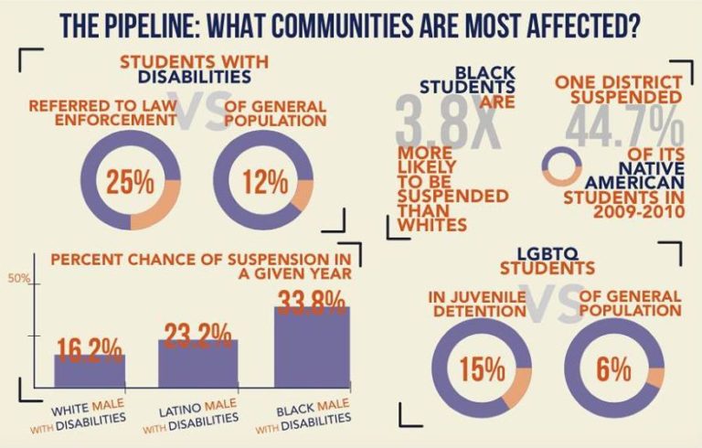 School To Prison Pipeline Infographic