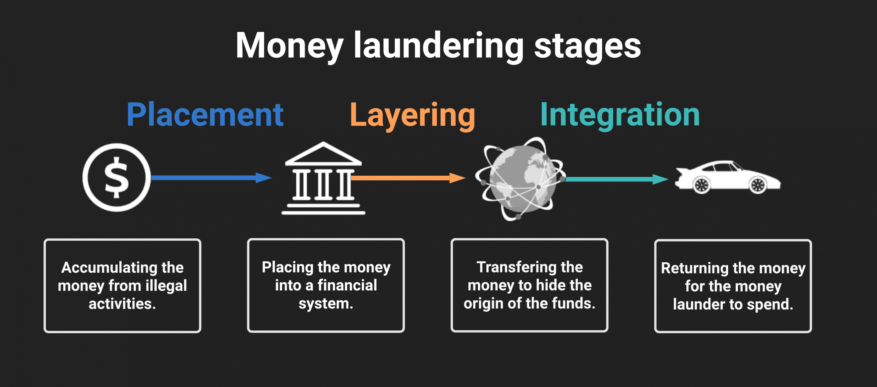 Банки отмывание денег. Money laundering. Three Stages of money laundering. Placement money laundering. Процесс отмывания денег.